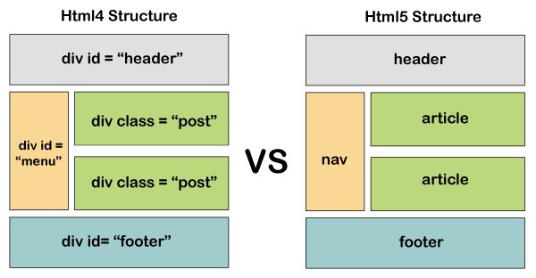 Phân biệt HTML và HTML5